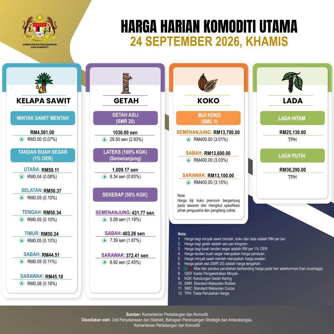 HARGA KOMODITI UTAMA 24 SEPTEMBER 2026: SAWIT, GETAH, KOKO DAN LADA