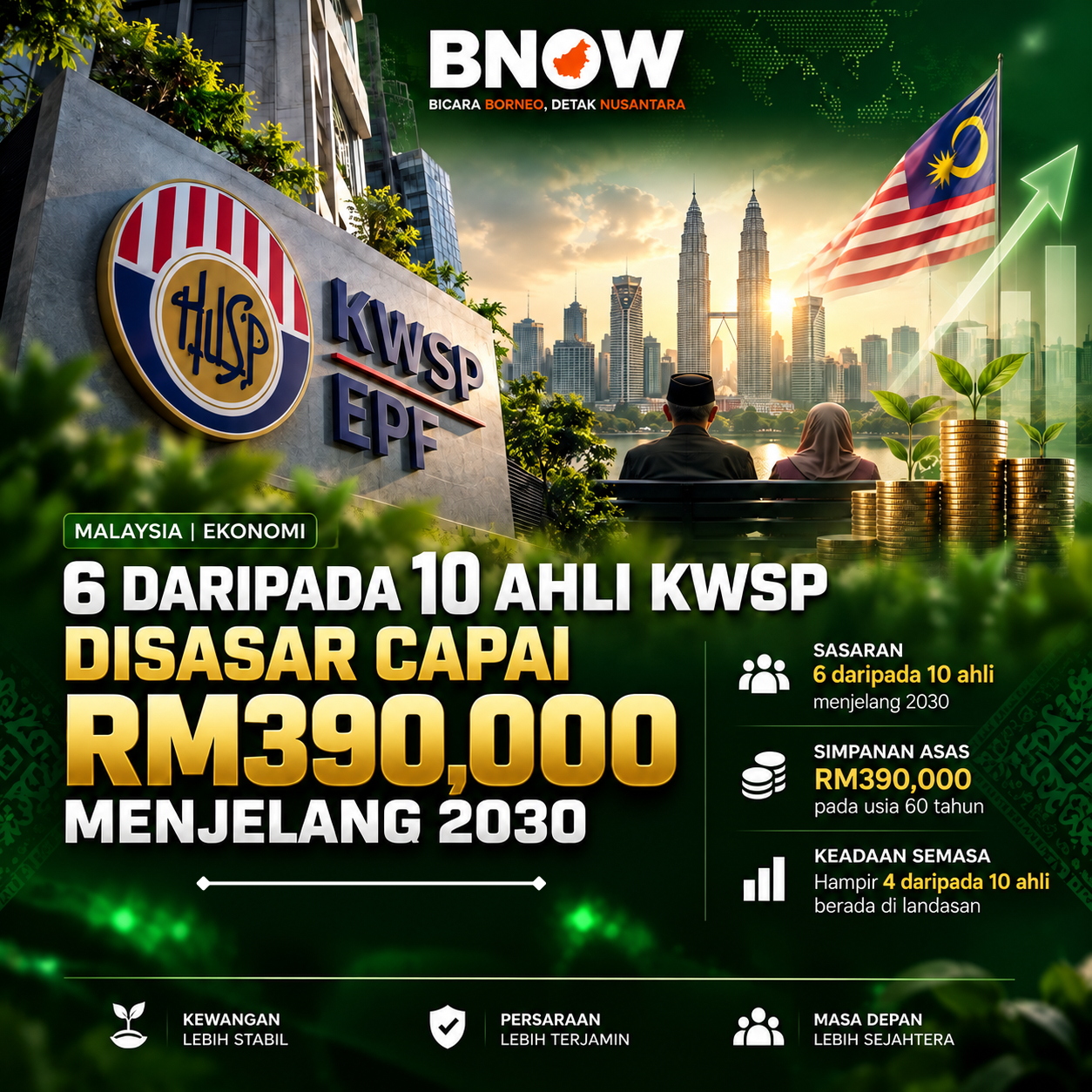 MALAYSIA SASAR 6 DARIPADA 10 AHLI KWSP CAPAI SIMPANAN ASAS RM390,000 MENJELANG 2030